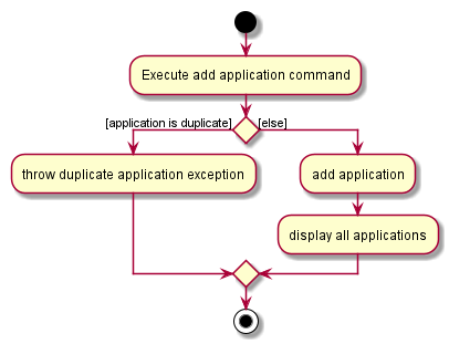 AddApplicationCommandActivityDiagram