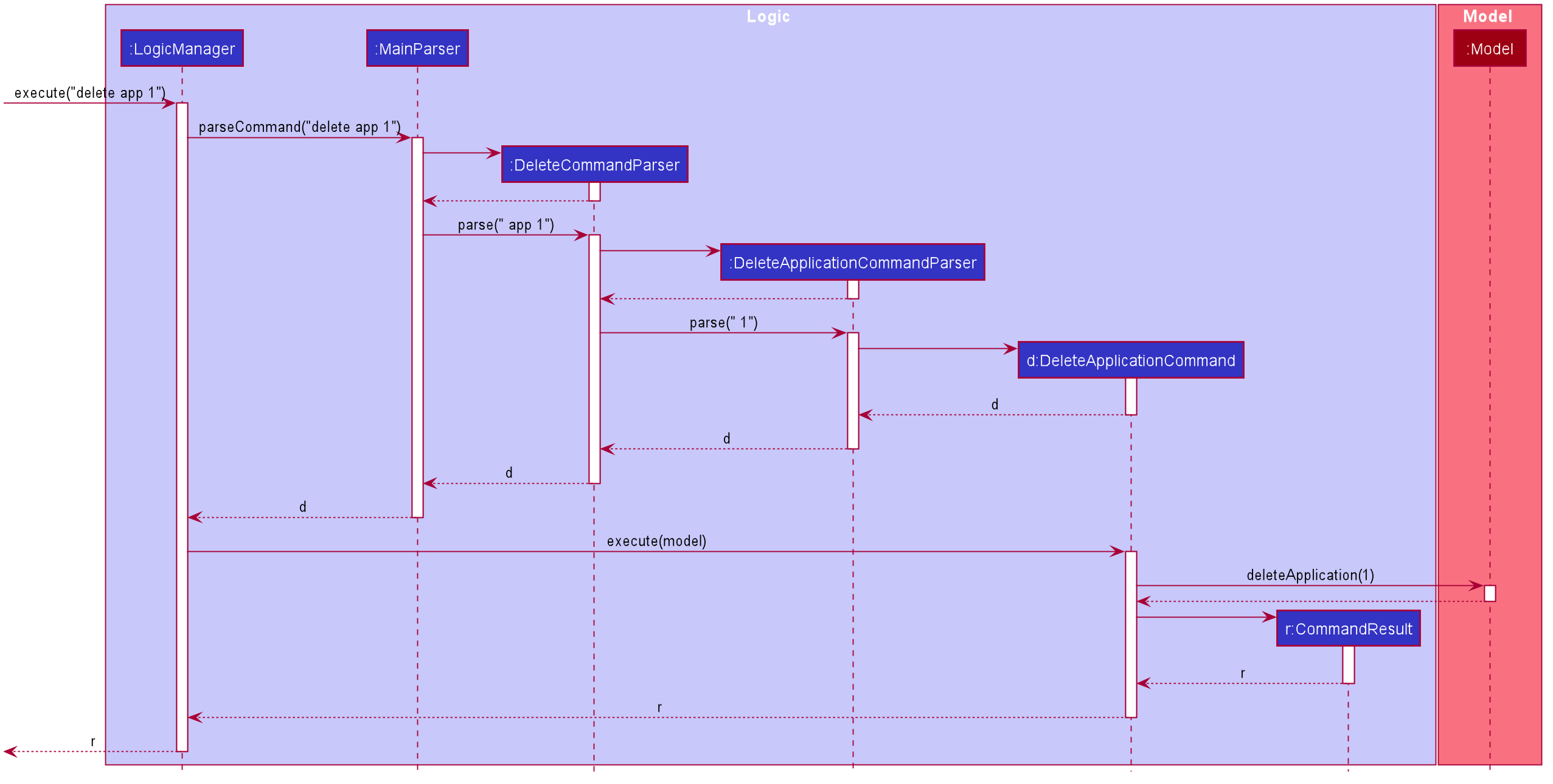 Interactions Inside the Logic Component for the `delete app 1` Command