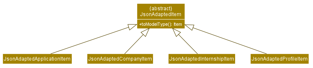 JsonAdaptedItemClassDiagram