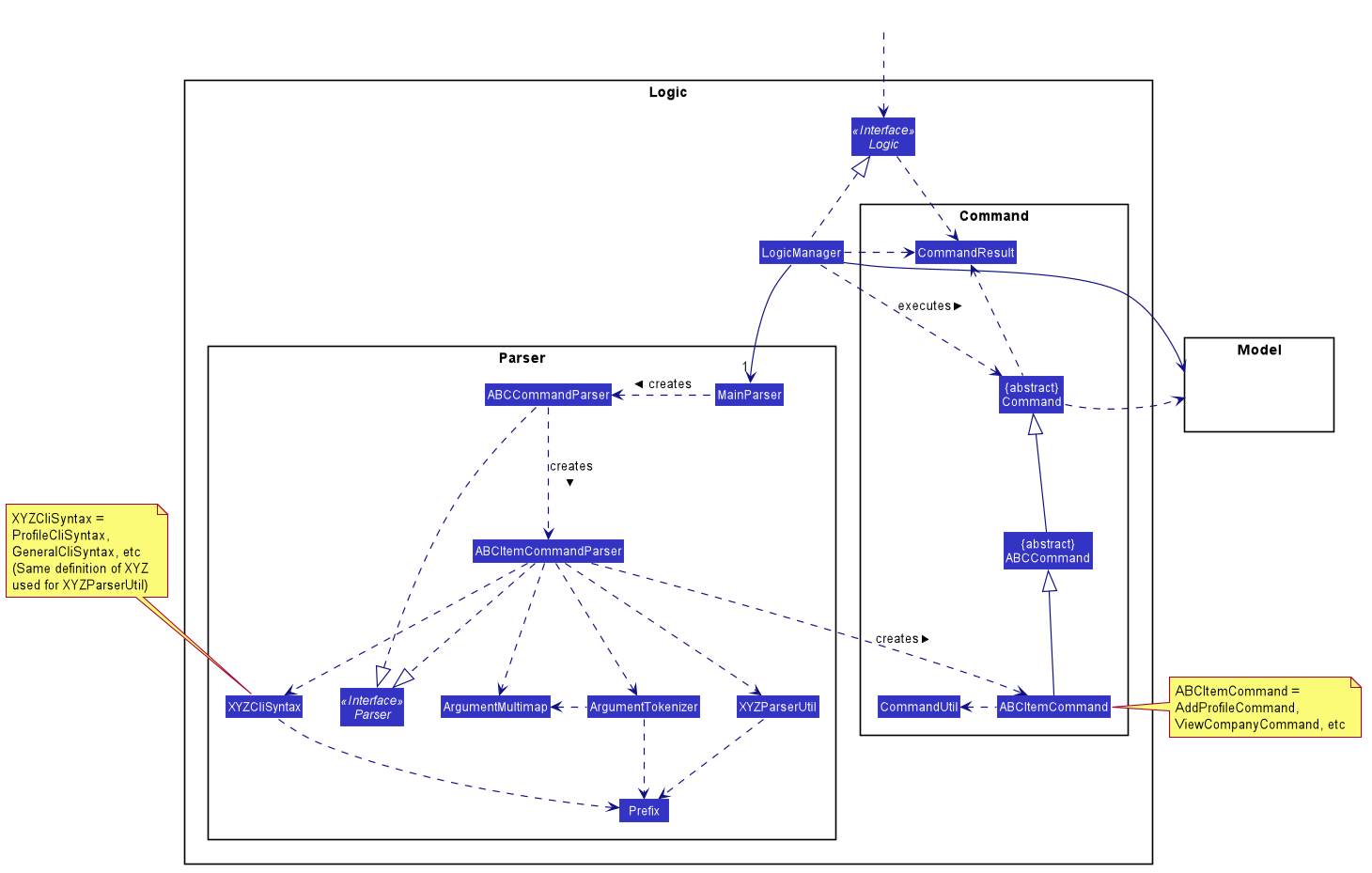 Class Diagram of the Logic Component