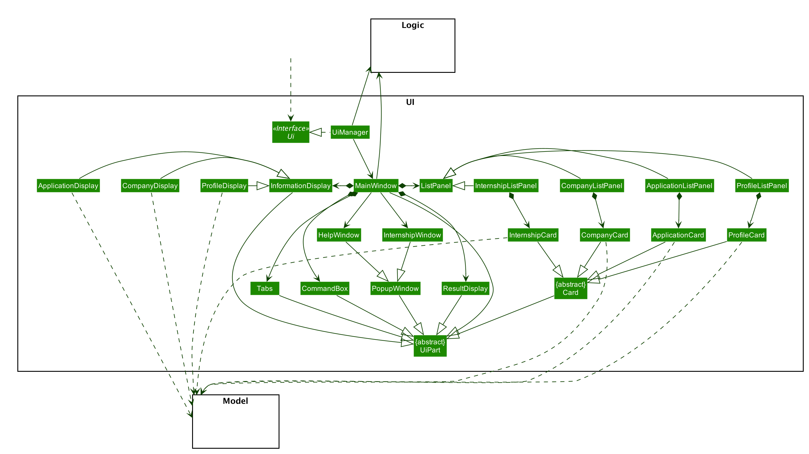 Structure of the Ui Component