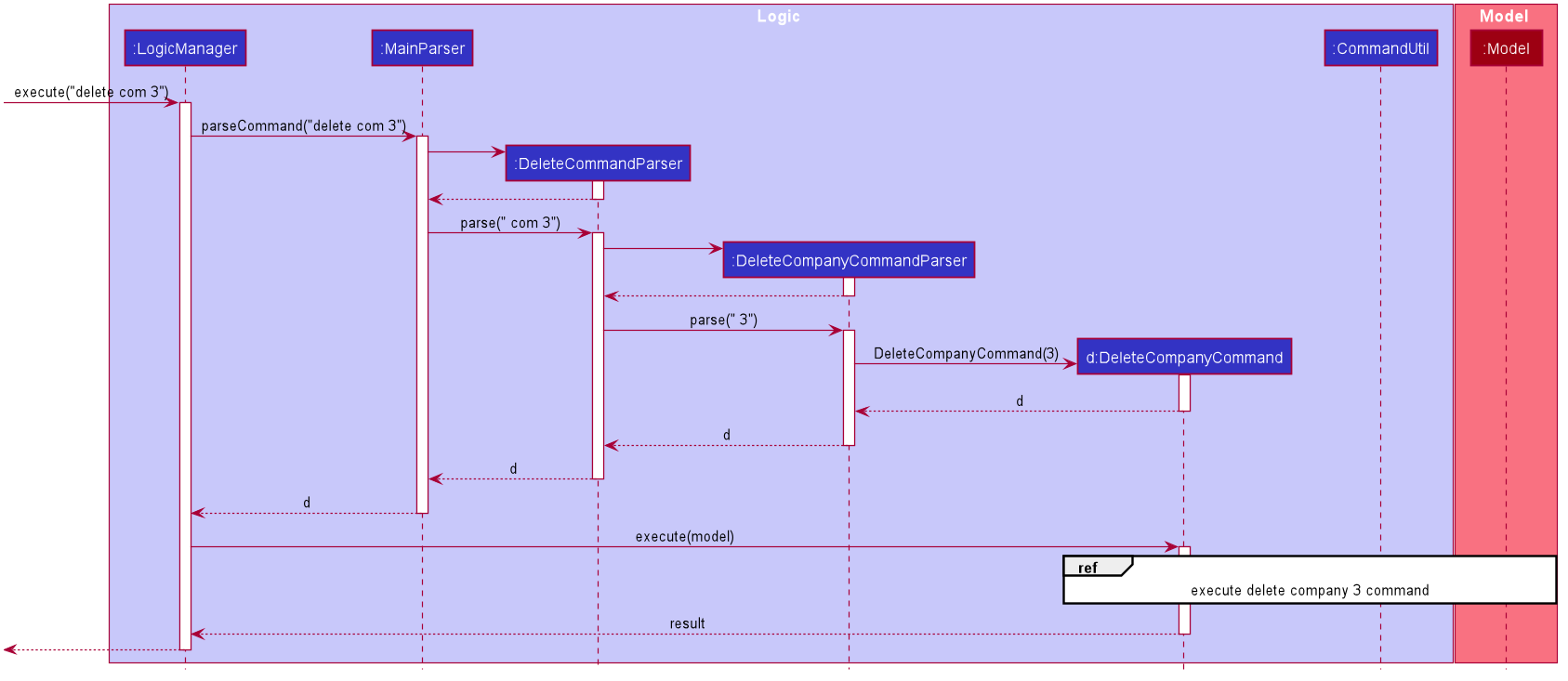 DeleteCompanyCommandSequenceDiagram