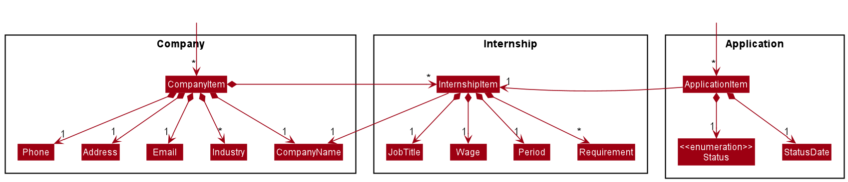 Structure of the Company, Internship and Application Classes